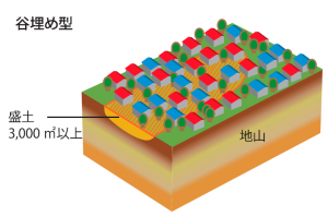 谷埋め型