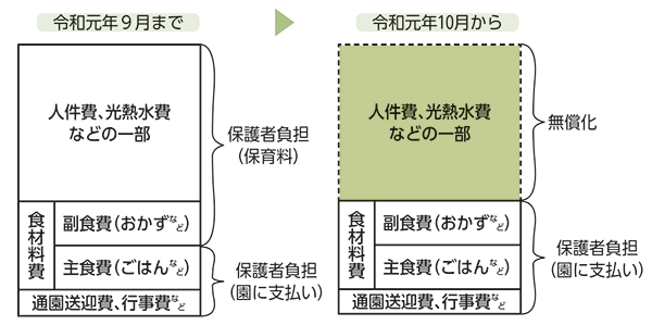 無償化される費用の考え方の図（3～5歳児クラスの保育園児の場合）