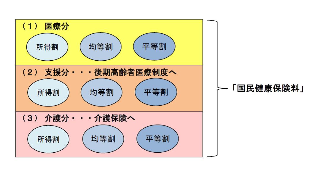 国民健康保険料の構成