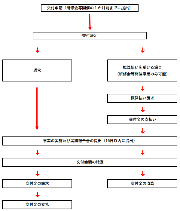 交付から申請までの流れ