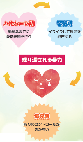DVサイクルの絵