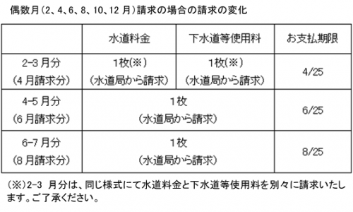 水道料金、下水道等使用料を偶数月に請求している場合の変化を示した画像です。令和３年4月の請求では同じ様式で水道料金、下水道等使用料を別々に請求しますのでご注意ください。6月以降は１枚の請求書でお知らせします。