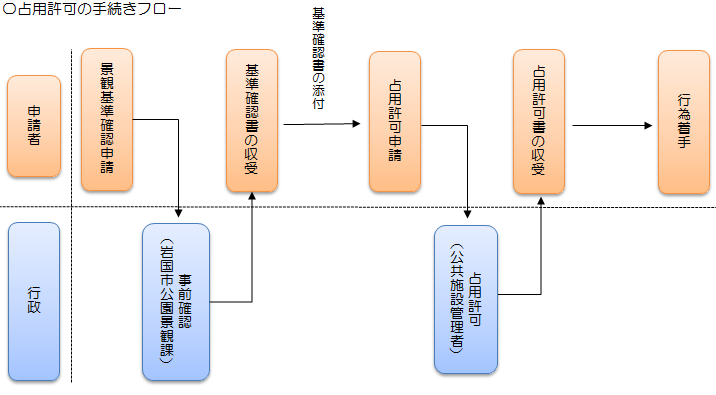 手続きフロー