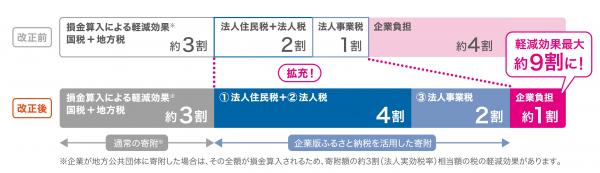 企業版ふるさと納税_税制措置イメージ
