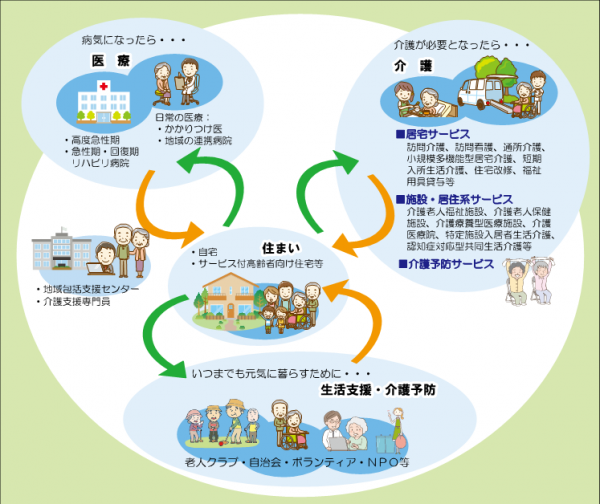 地域包括ケアシステムのイメージ図