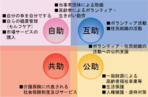 自助・互助・共助・公助