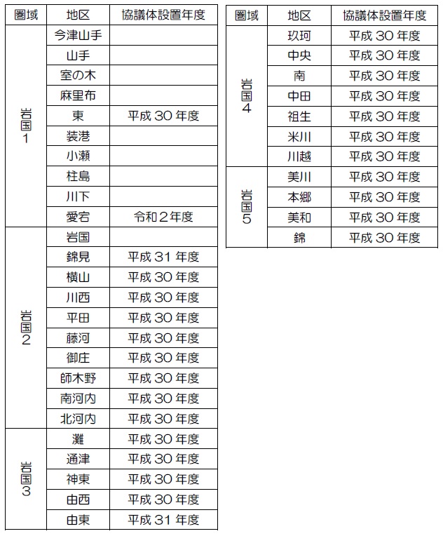 協議体設置地区