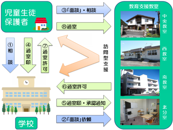 通室の流れ図