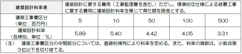 設計料率