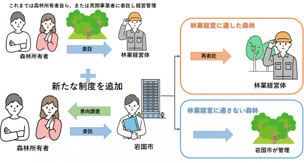 森林経営管理制度