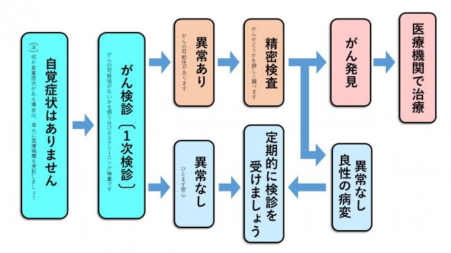 精密検査