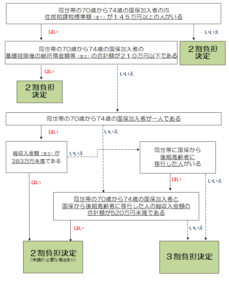 負担割合判定のフローチャート図