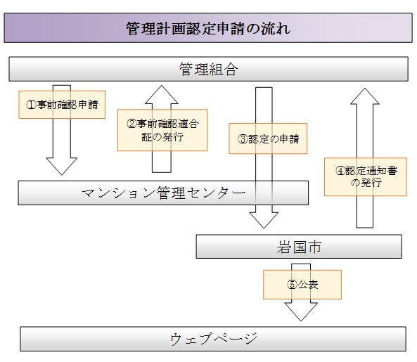 管理計画認定申請の流れ