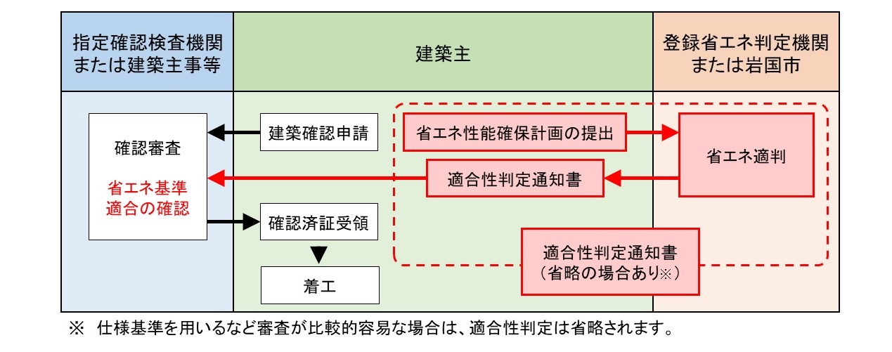 省エネ適判の流れ