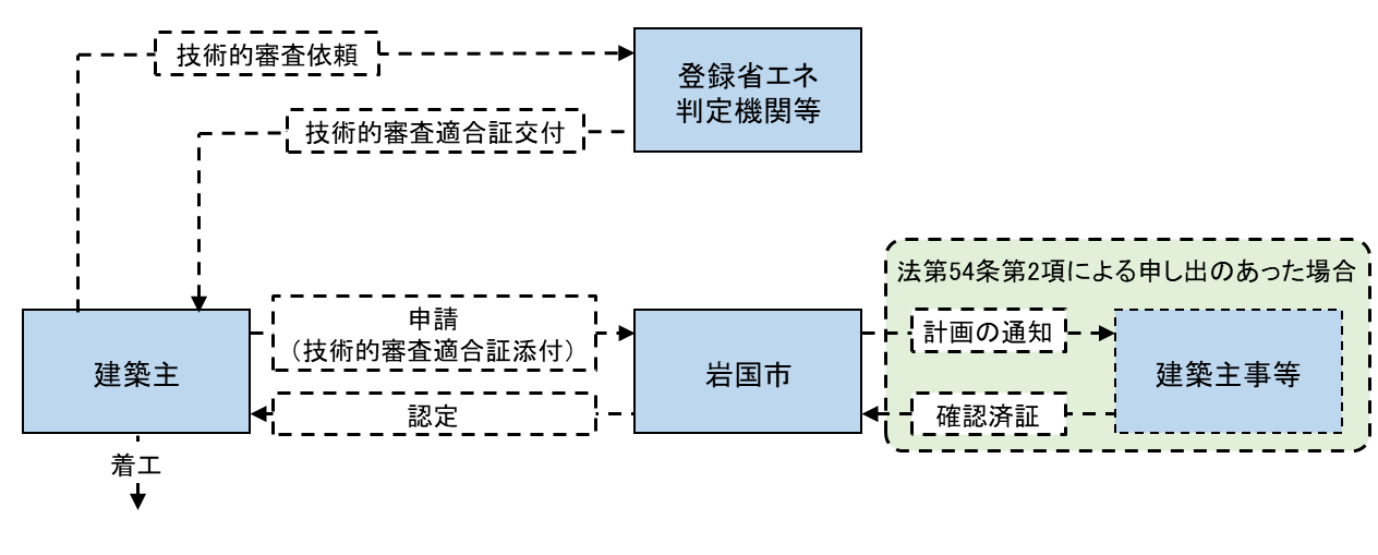 低炭素建築物等認定に係る手続きの流