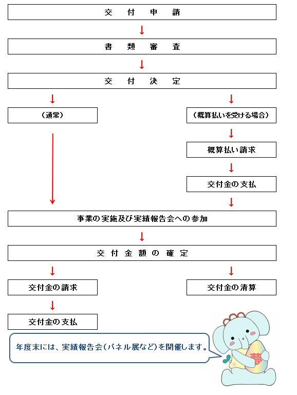 申請から交付までの流れ