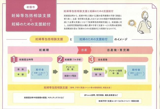 妊婦等包括相談支援と妊婦のための支援給付のイメージ