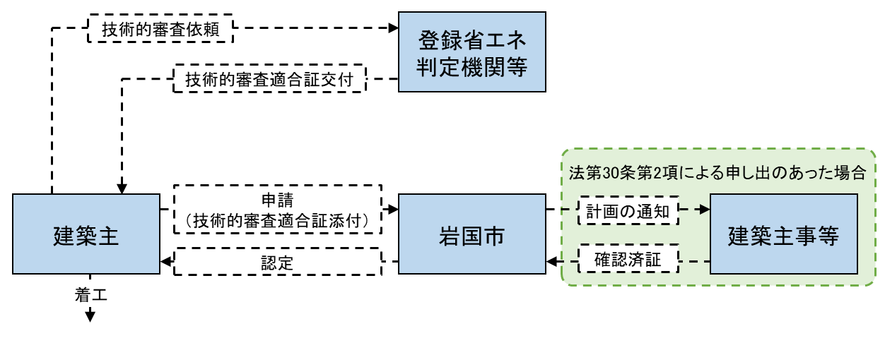 性能向上計画認定に係る手続きのフロー​