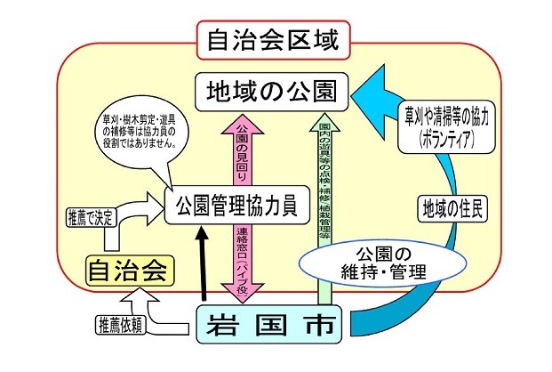 公園等管理協力員活動について