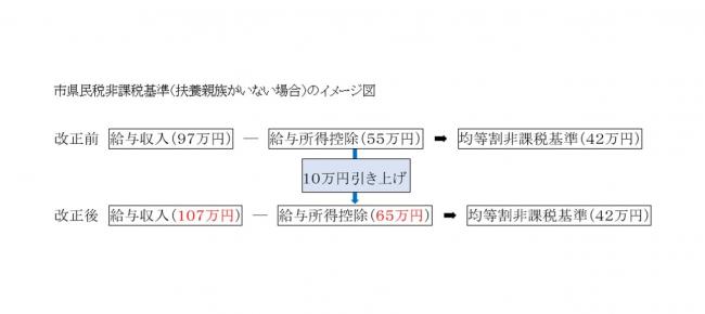 非課税基準のイメージ図