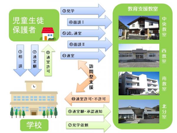 通室の流れ