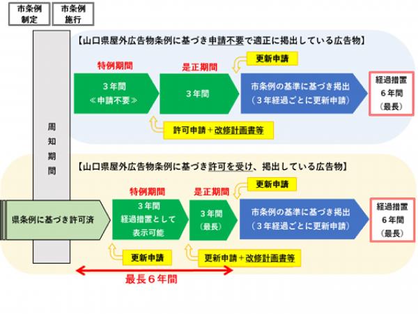経過措置期間