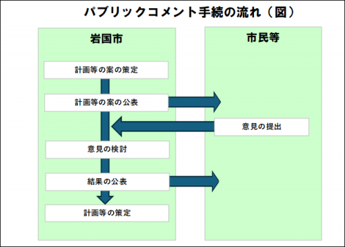パブリックコメント手続の流れ