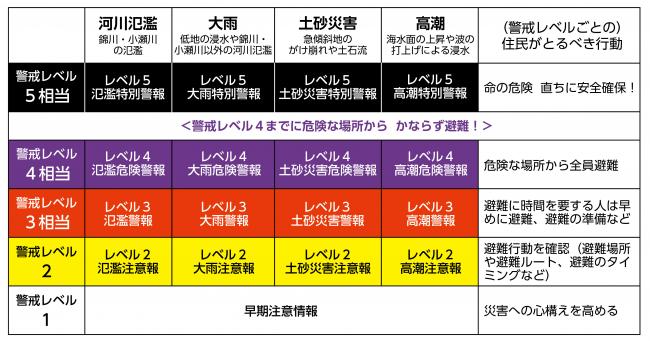 新しい防災気象情報
