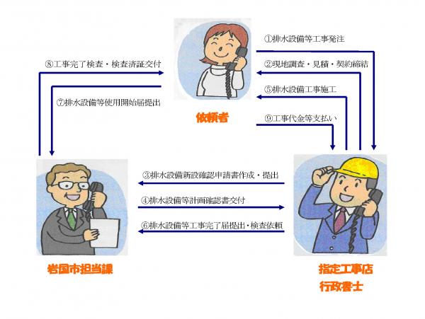 排水設備工事の手順