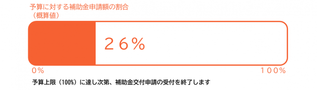 補助金申請額進捗グラフの画像です。74パーセント残っています。