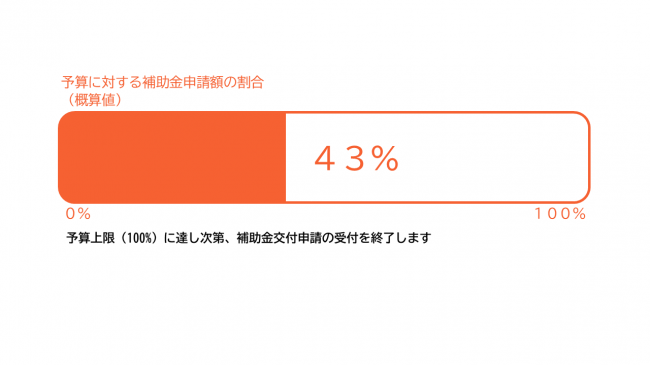 補助金支払い率　４３ぱーせんと　支払い済