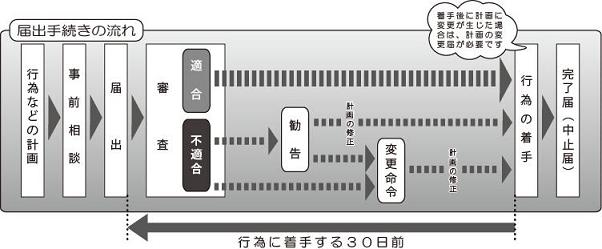 「岩国市景観条例」届出の流れ図解