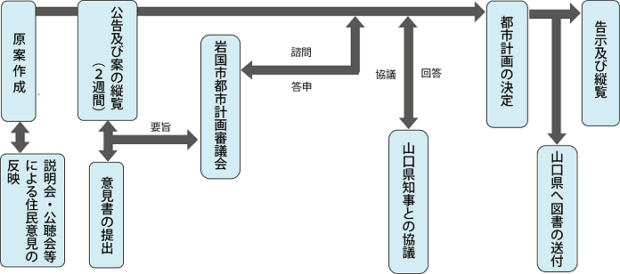 都市計画決定までの流れ（市決定）