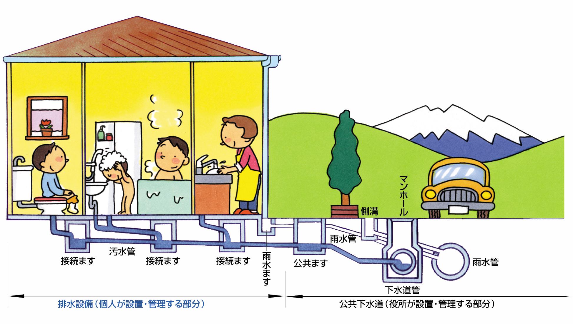 排水設備の設置例（分流式の場合）