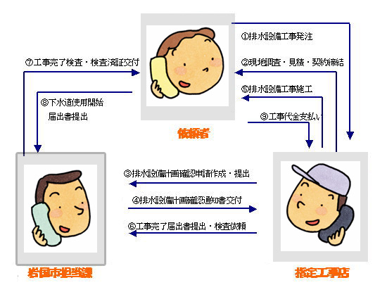 排水設備工事の手順