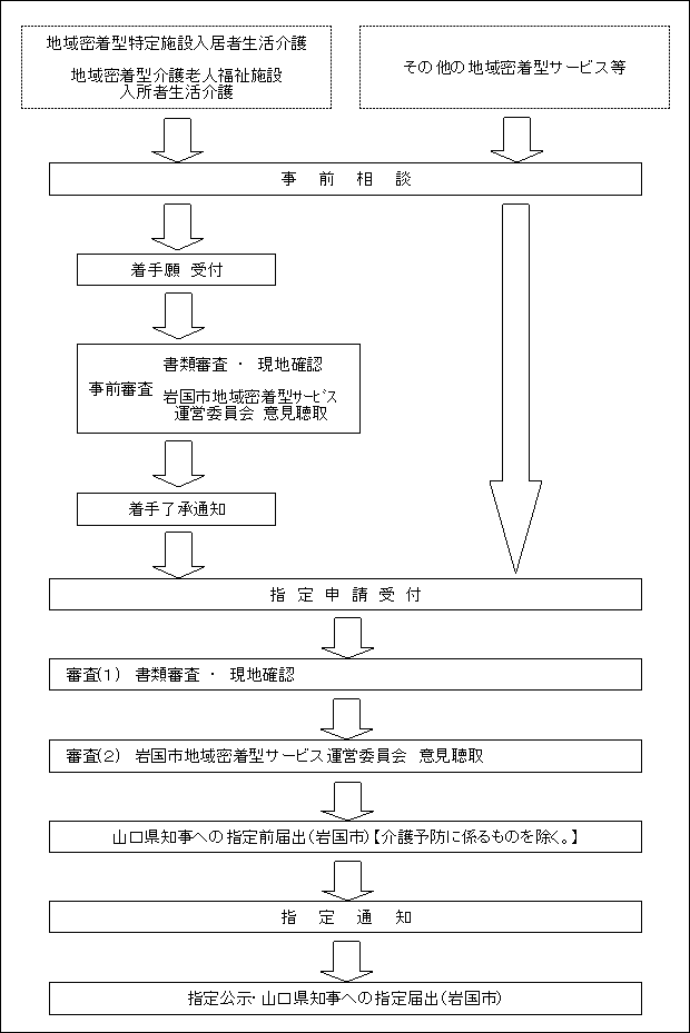 指定手続フローチャート図