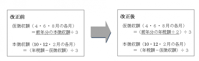 特別徴収税額の計算