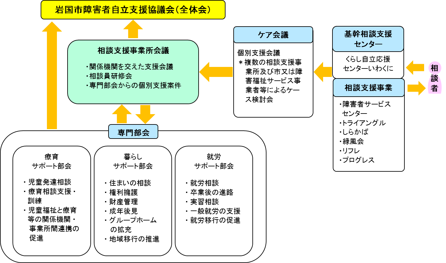 組織図