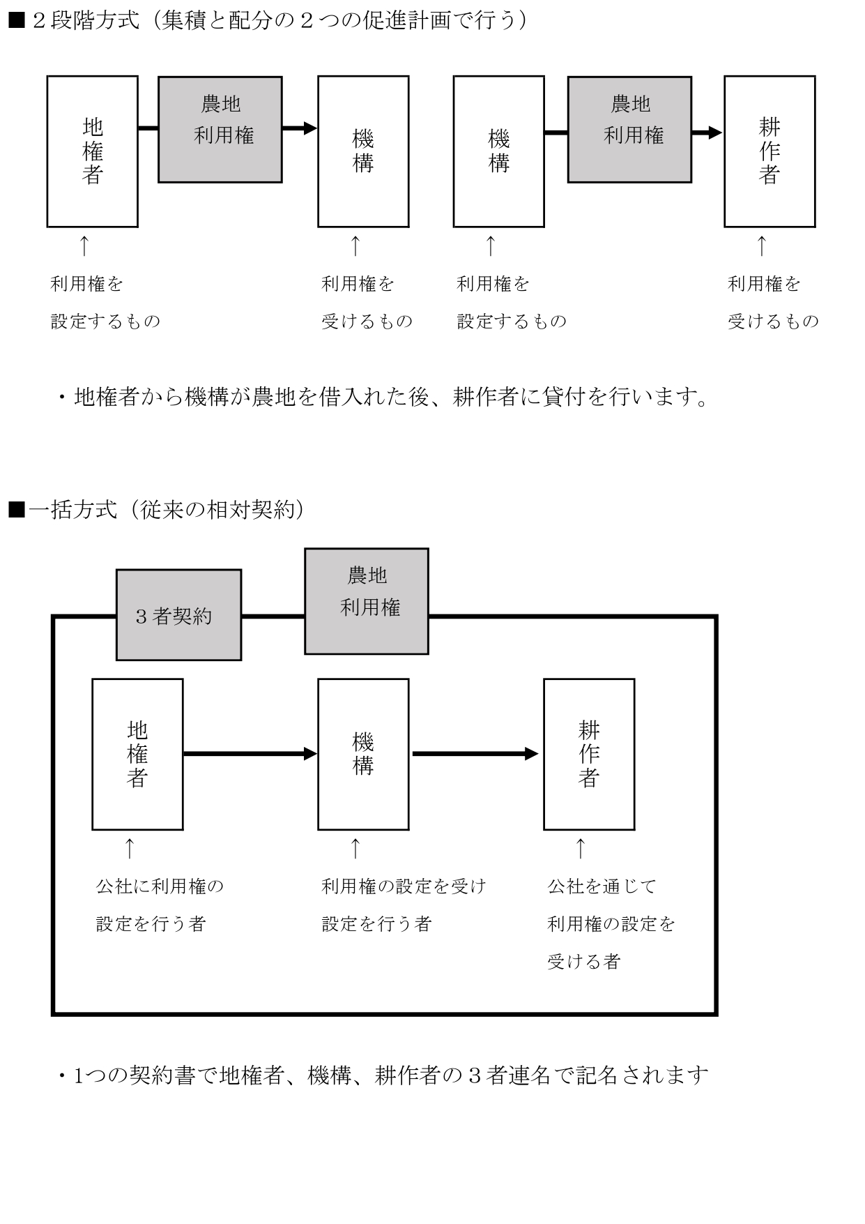 農地の貸し借りについて