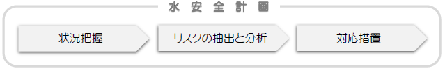1水安全計画とは