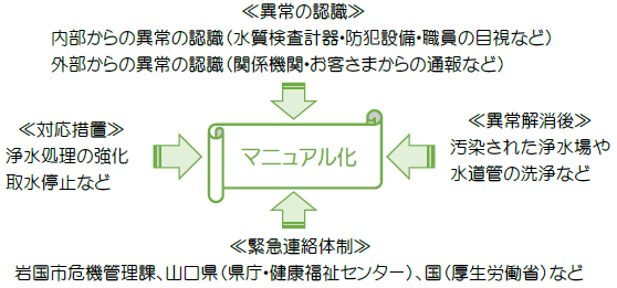 2異常が発生した時の判断と対応