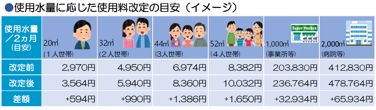 Q.井戸水を使用している場合も改定するのですか?