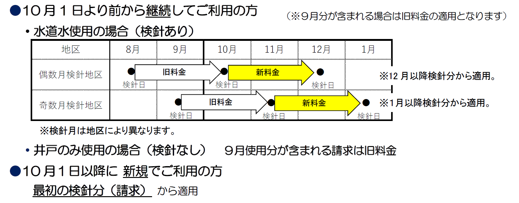 下水道等使用料改定後の適用時期