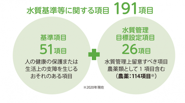 水質検査項目