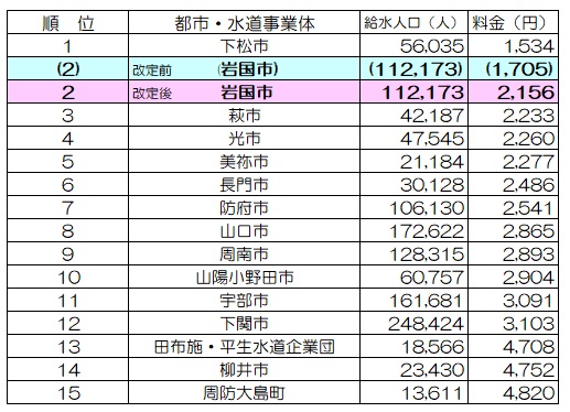 県内料金ランキング
