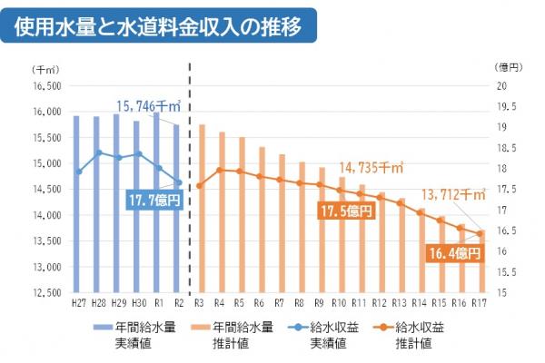 使用水量と料金収入の推移