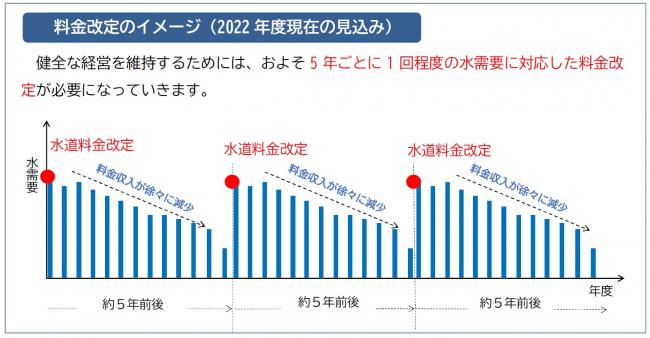 料金改定のイメージ