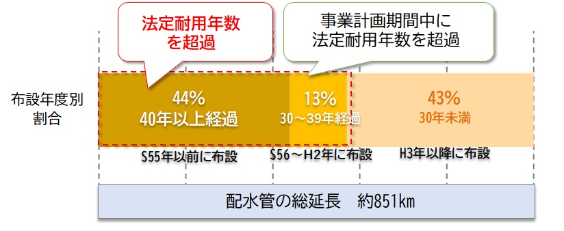 布設年度別割合