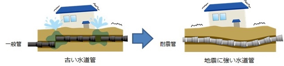 古い水道管と耐震管