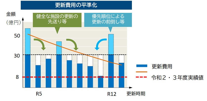 更新費用の平準化